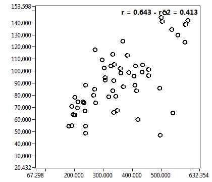 r = 0.643 - r^2 = 0.413