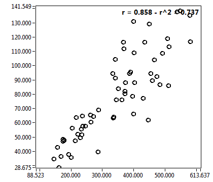r = 0.858 - r^2 = 0.737