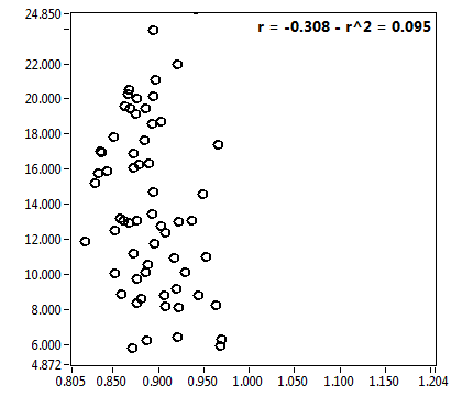r = -0.308 - r^2 = 0.095