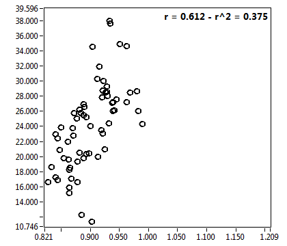 r = 0.612 - r^2 = 0.375
