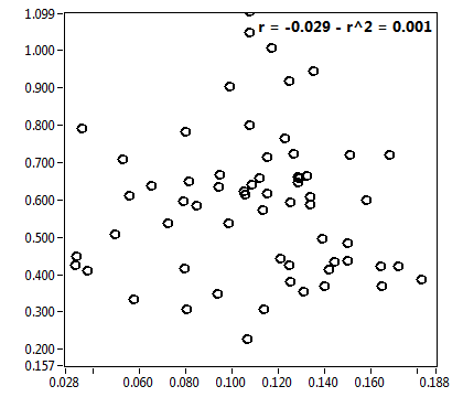 r = -0.029 - r^2 = 0.001