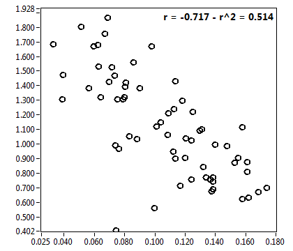 r = -0.717 - r^2 = 0.514