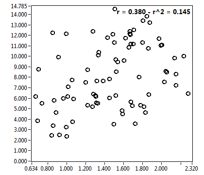 r = 0.380 - r^2 = 0.145