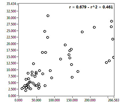r = 0.679 - r^2 = 0.461