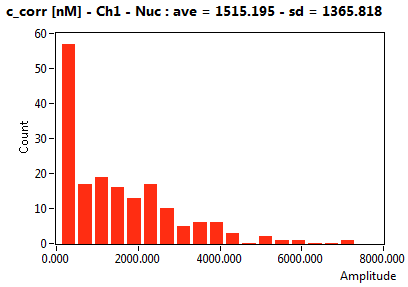 c_corr [nM] - Ch1 - Nuc : ave = 1515.195 - sd = 1365.818