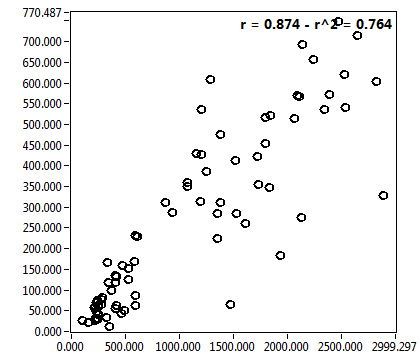 r = 0.874 - r^2 = 0.764