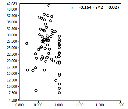 r = -0.164 - r^2 = 0.027