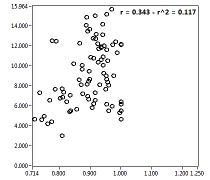 r = 0.343 - r^2 = 0.117