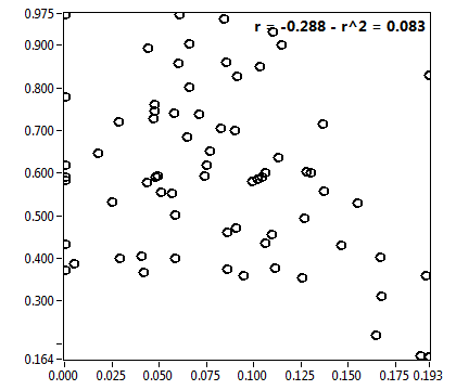 r = -0.288 - r^2 = 0.083