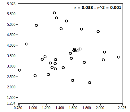 r = 0.038 - r^2 = 0.001