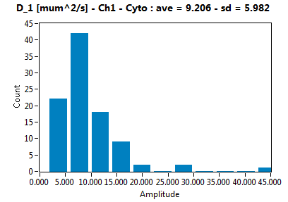 D_1 [mum^2/s] - Ch1 - Cyto : ave = 9.206 - sd = 5.982