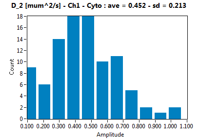 D_2 [mum^2/s] - Ch1 - Cyto : ave = 0.452 - sd = 0.213