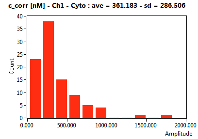 c_corr [nM] - Ch1 - Cyto : ave = 361.183 - sd = 286.506