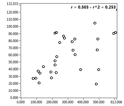 r = 0.503 - r^2 = 0.253