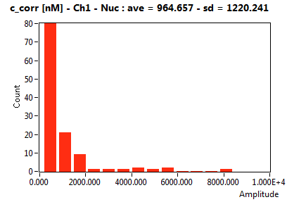 c_corr [nM] - Ch1 - Nuc : ave = 964.657 - sd = 1220.241