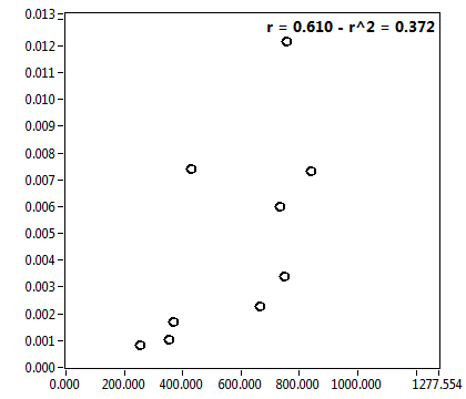r = 0.610 - r^2 = 0.372