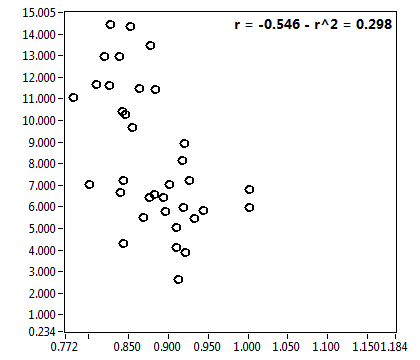 r = -0.546 - r^2 = 0.298