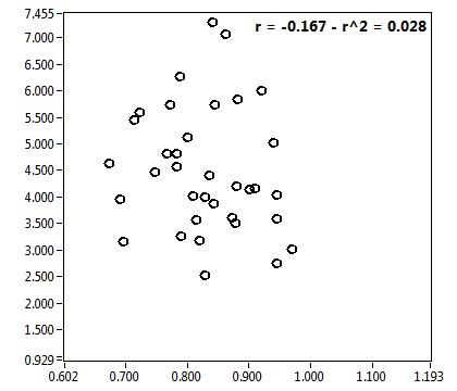 r = -0.167 - r^2 = 0.028