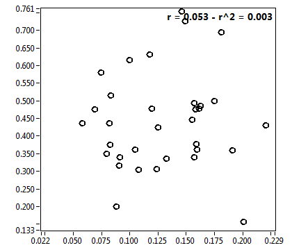 r = 0.053 - r^2 = 0.003