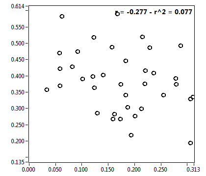 r = -0.277 - r^2 = 0.077