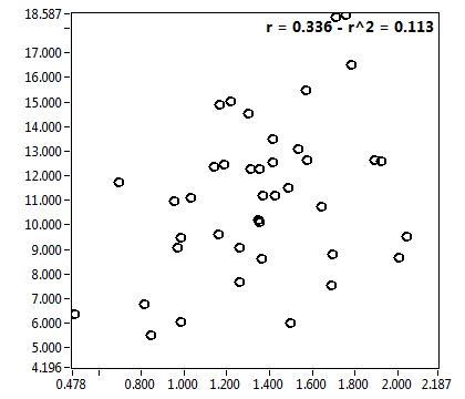 r = 0.336 - r^2 = 0.113