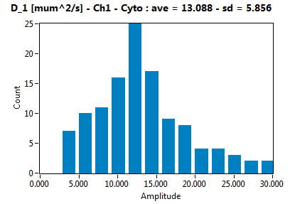 D_1 [mum^2/s] - Ch1 - Cyto : ave = 13.088 - sd = 5.856