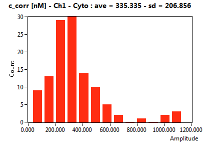 c_corr [nM] - Ch1 - Cyto : ave = 335.335 - sd = 206.856
