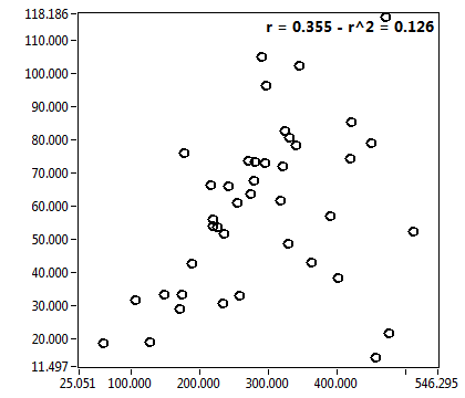 r = 0.355 - r^2 = 0.126
