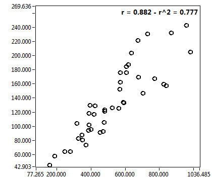 r = 0.882 - r^2 = 0.777