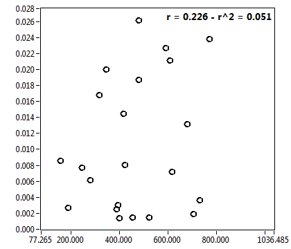 r = 0.226 - r^2 = 0.051