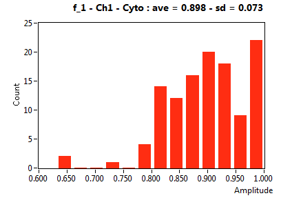 f_1 - Ch1 - Cyto : ave = 0.898 - sd = 0.073