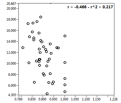 r = -0.466 - r^2 = 0.217