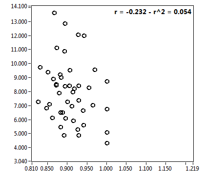 r = -0.232 - r^2 = 0.054