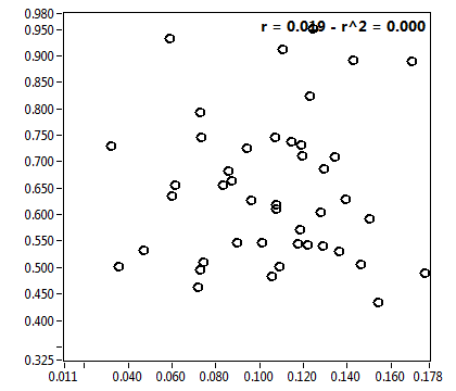 r = 0.019 - r^2 = 0.000