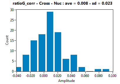 ratioG_corr - Cross - Nuc : ave = 0.008 - sd = 0.023