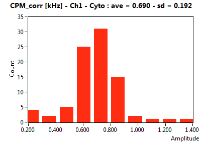 CPM_corr [kHz] - Ch1 - Cyto : ave = 0.690 - sd = 0.192