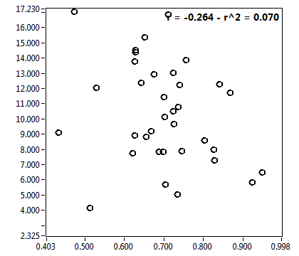 r = -0.264 - r^2 = 0.070