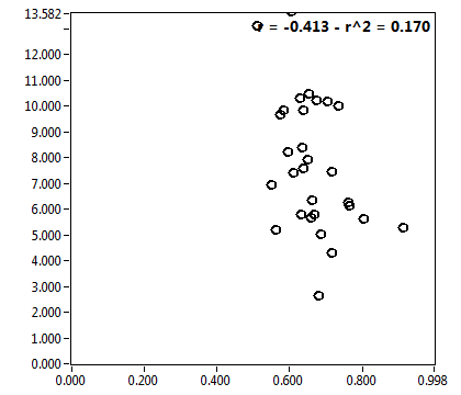 r = -0.413 - r^2 = 0.170