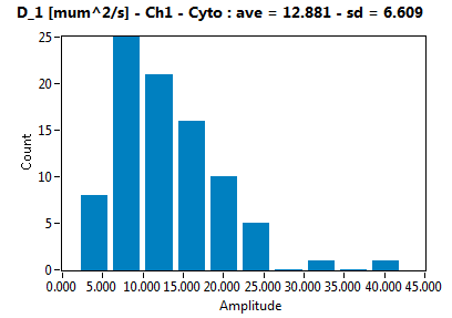 D_1 [mum^2/s] - Ch1 - Cyto : ave = 12.881 - sd = 6.609