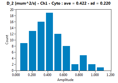 D_2 [mum^2/s] - Ch1 - Cyto : ave = 0.422 - sd = 0.220