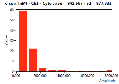 c_corr [nM] - Ch1 - Cyto : ave = 942.567 - sd = 977.331