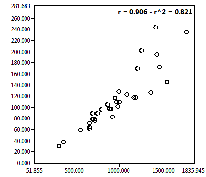 r = 0.906 - r^2 = 0.821
