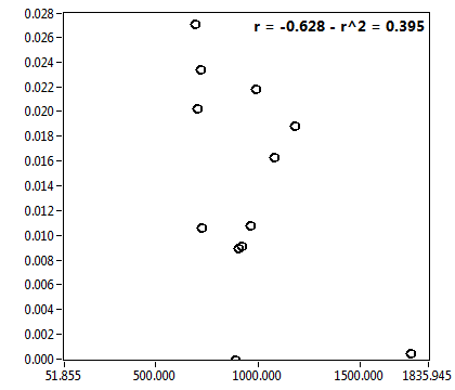 r = -0.628 - r^2 = 0.395