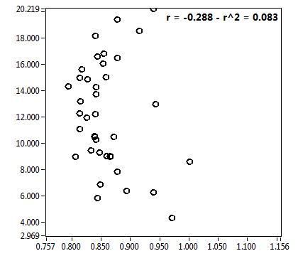 r = -0.288 - r^2 = 0.083