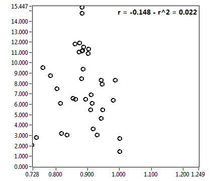 r = -0.148 - r^2 = 0.022