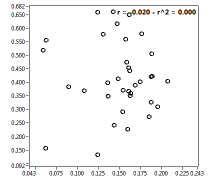r = -0.020 - r^2 = 0.000