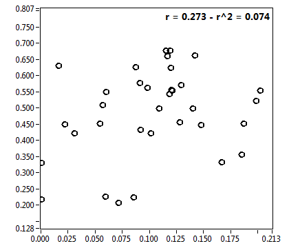 r = 0.273 - r^2 = 0.074