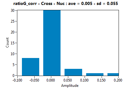 ratioG_corr - Cross - Nuc : ave = 0.005 - sd = 0.055