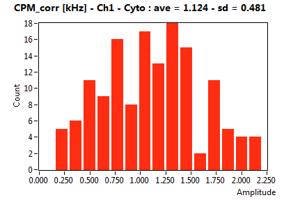CPM_corr [kHz] - Ch1 - Cyto : ave = 1.124 - sd = 0.481