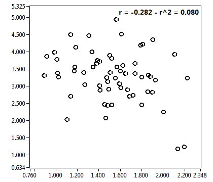 r = -0.282 - r^2 = 0.080